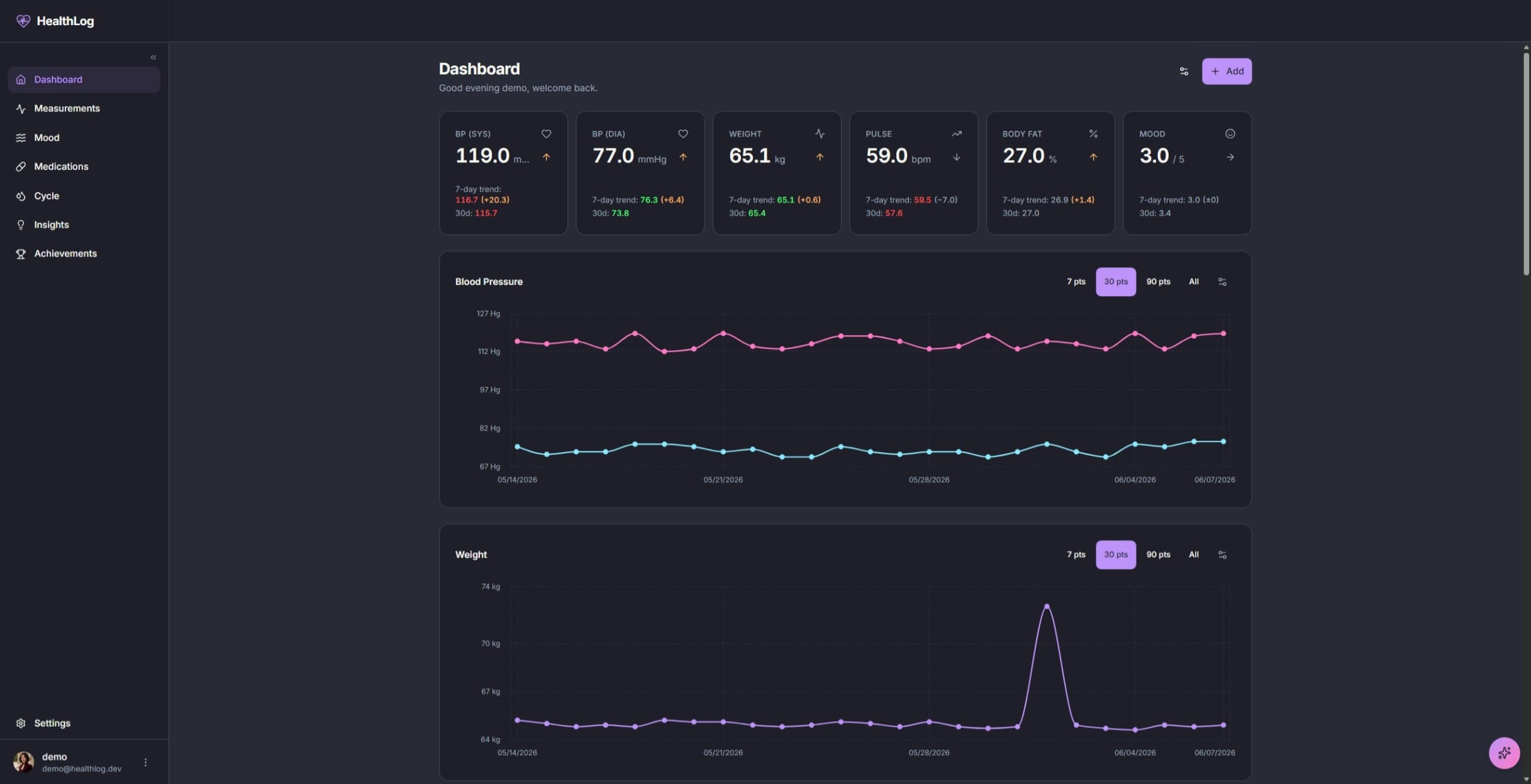 HealthLog dashboard with health-metric tiles, seven-day trends, and blood-pressure and weight charts in a dark theme